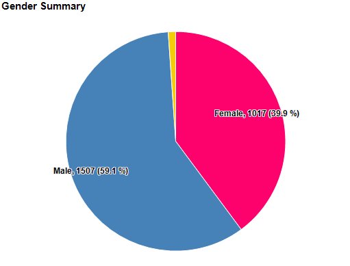 Gender Summary